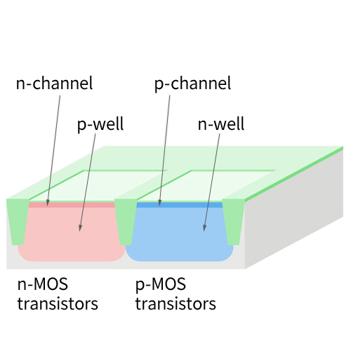 Well and channel formation
