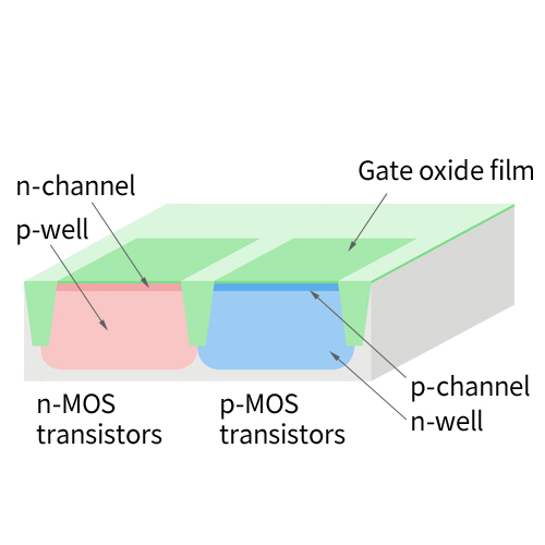 Gate oxidation