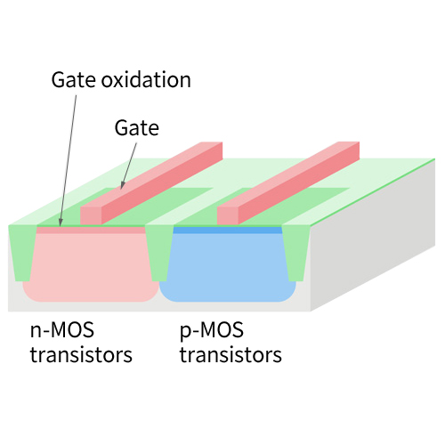 Gate oxidation and gate formation