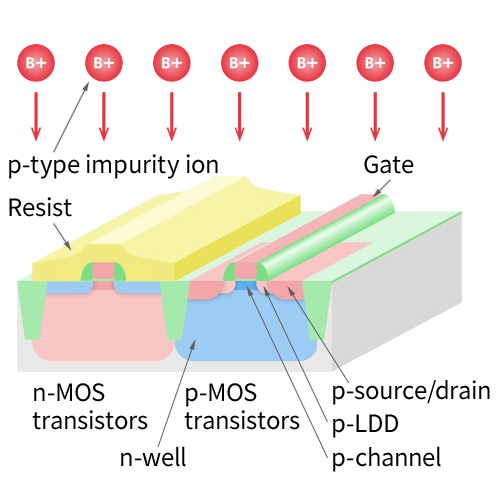 p-Source/drain