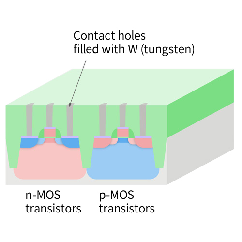 Contact holes