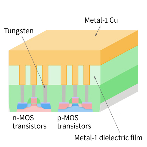 Metal-1 Cu burial