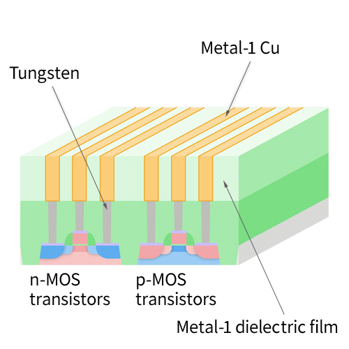 Metal-1 Cu polishing