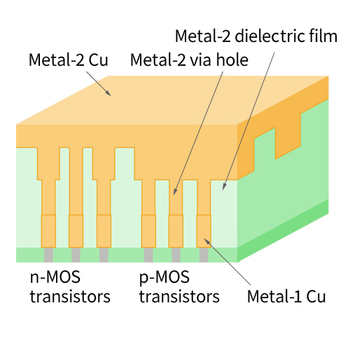 Metal-2 Cu burial