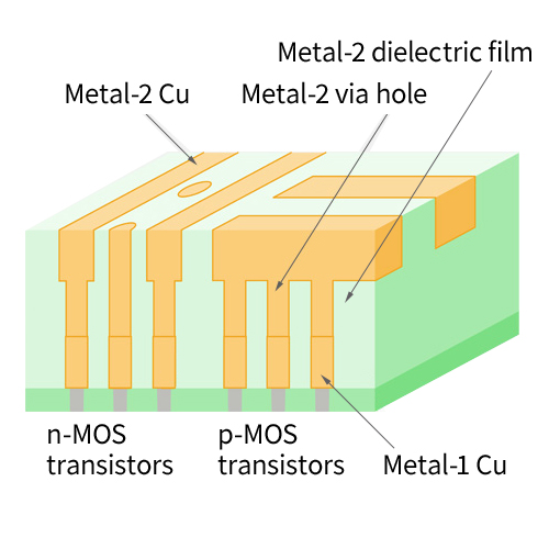 Metal-2 Cu polishing