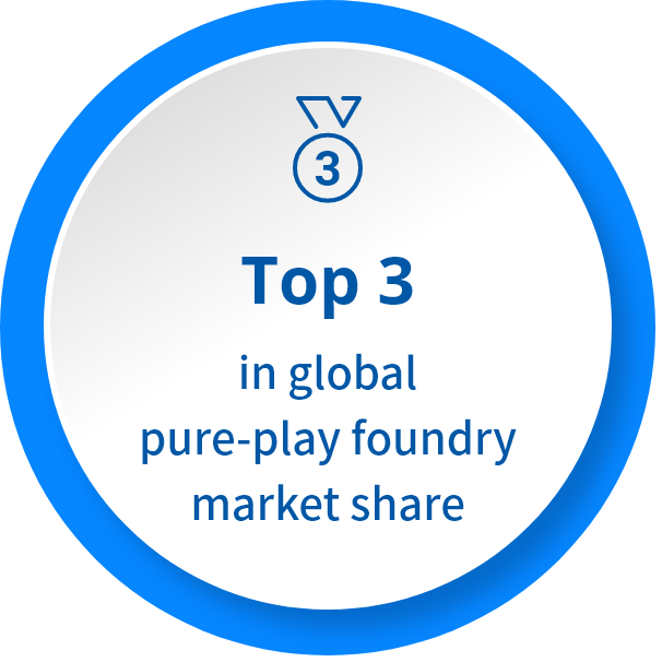 #2 in global pure-play foundry market share