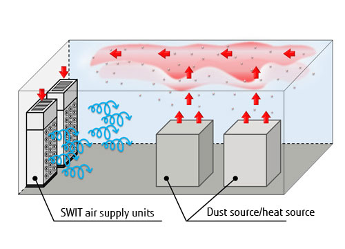 SWIT(R)(Swirling Induction Type HVAC System)(R)