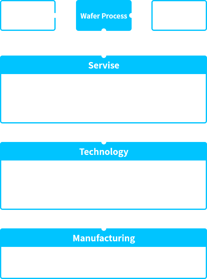 Semiconductor Manufacturing Flow