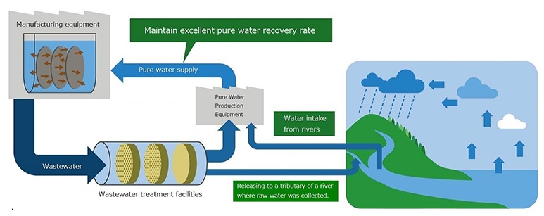 Overview of water resources cycle