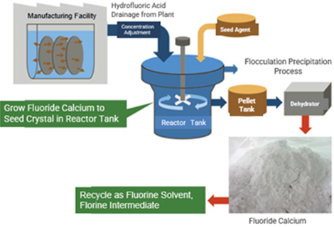 Fluorine Recovery and Recycle System