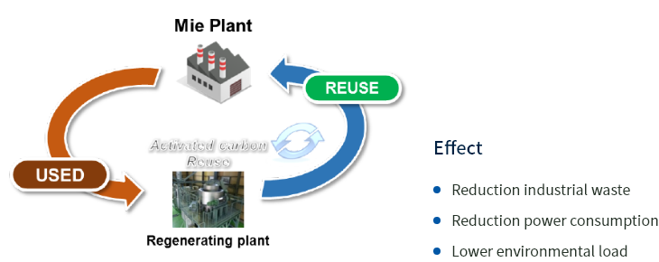 The world's first challenge of waste reduction through regeneration of activated carbon technologies