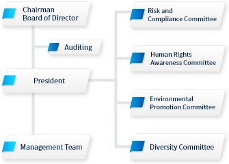 Corporate Governance Structure