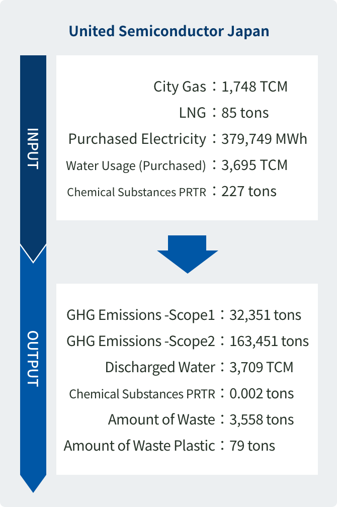 CY2022 Key Performance