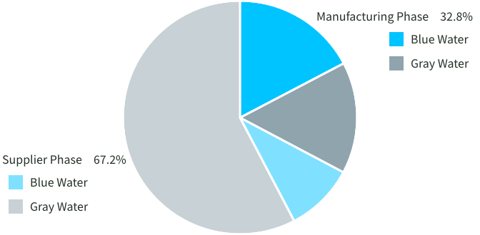 Water Footprint in 2022