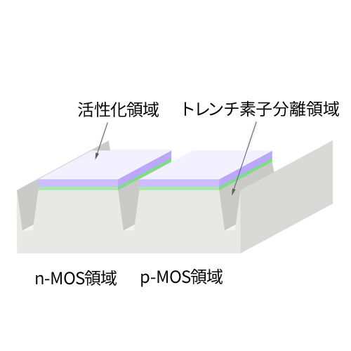 Shallow trench formation