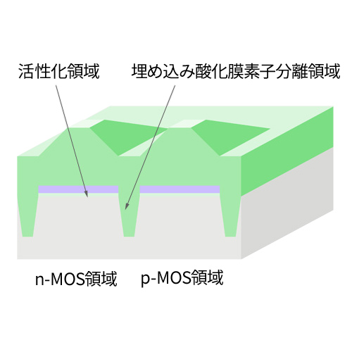 Buried oxide film growth