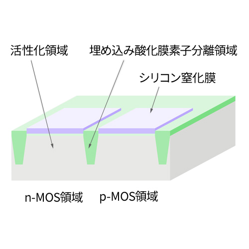 埋め込み酸化膜研磨