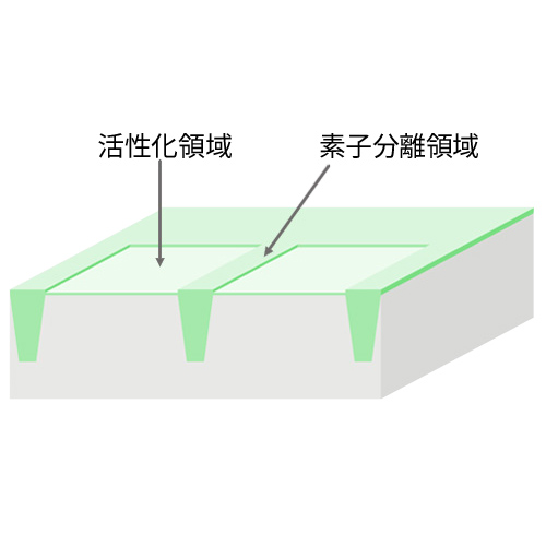 素子分離