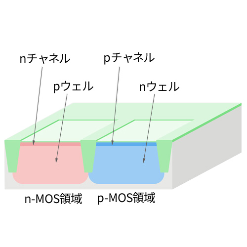 ウェル+チャネル形成