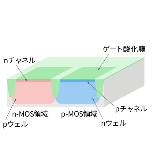 ゲート酸化