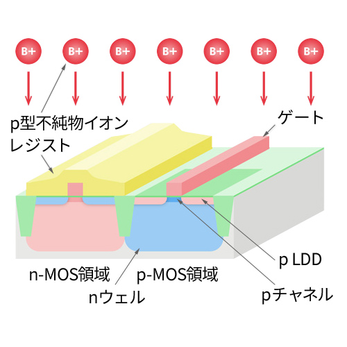 p-LDD