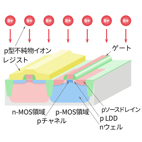 p-Source/drain