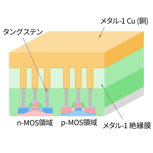 メタル-1Cu埋め込み