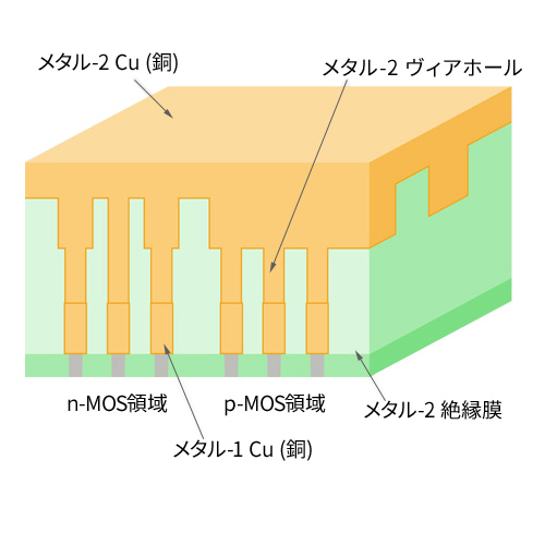 メタル-2Cu埋め込み