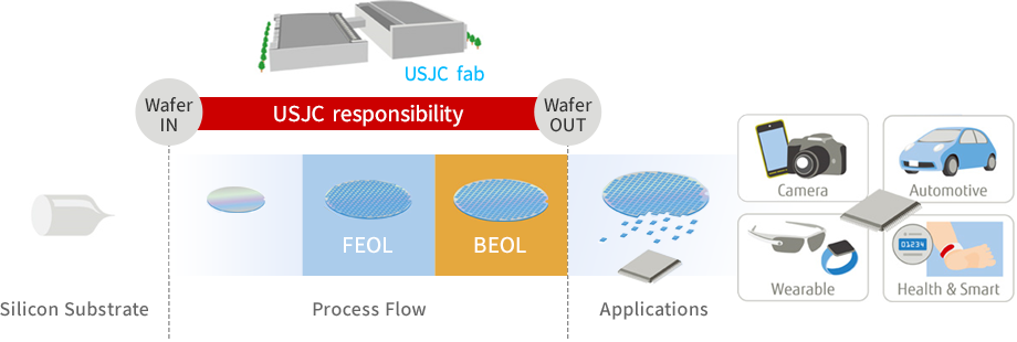 Process Flow