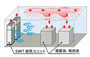 旋回流誘引型成層空調システムSWIT