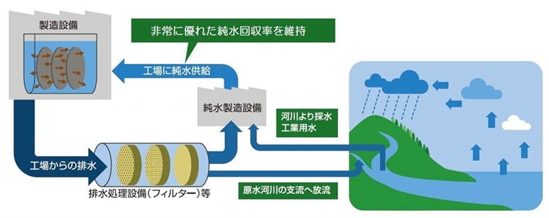 水資源循環の概念図