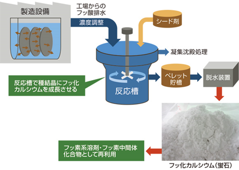 フッ素回収再生システム