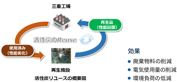 世界初の活性炭再生技術で廃棄物削減