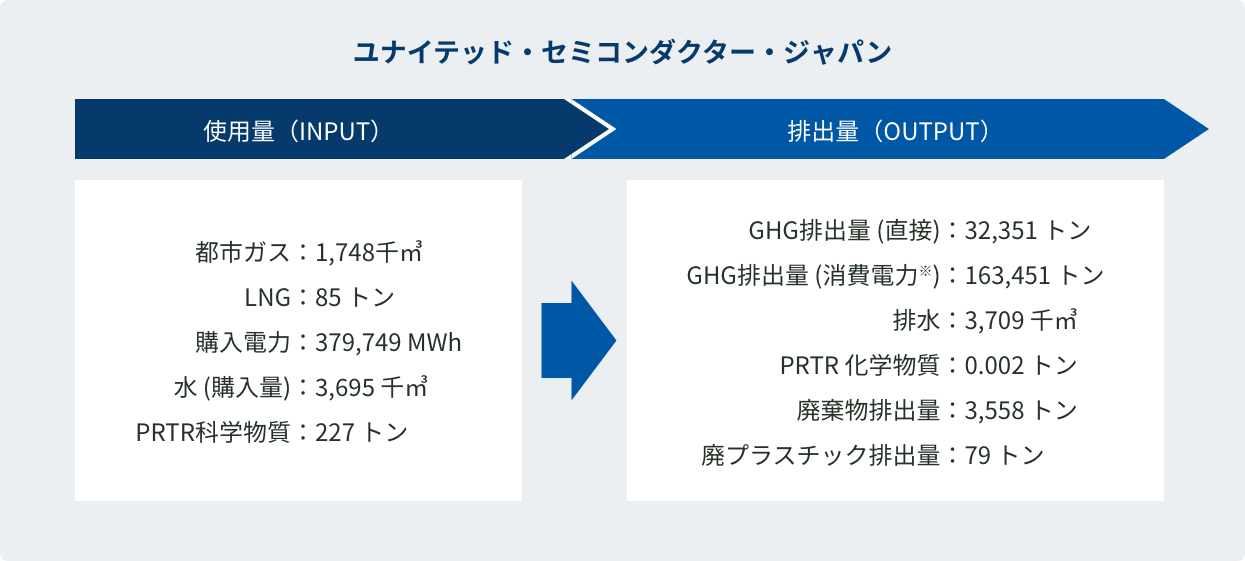 2023年環境負荷データ