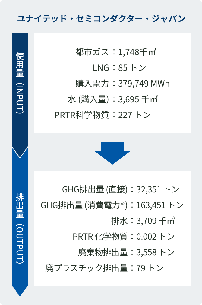 2022年環境負荷データ