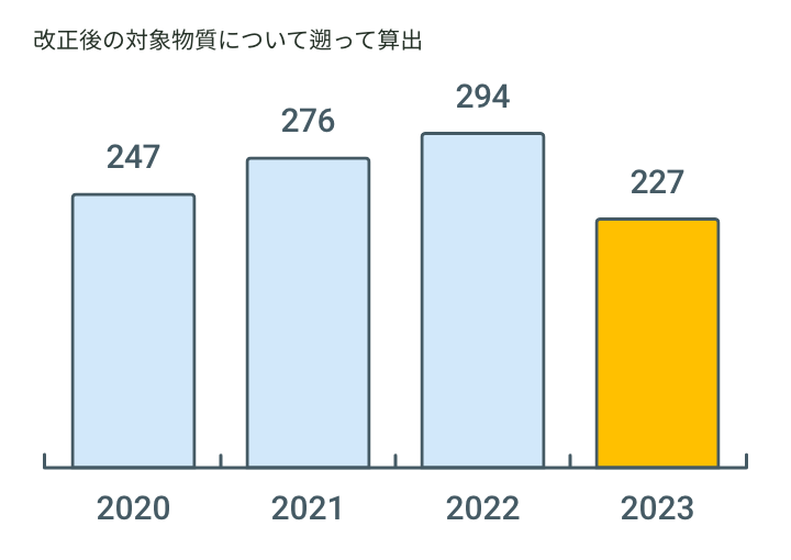 PRTR化学物質使用量