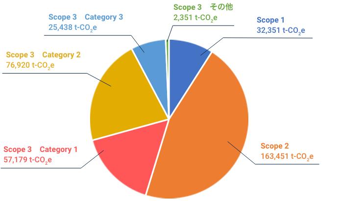 2022年温室効果ガス(GHG)排出量