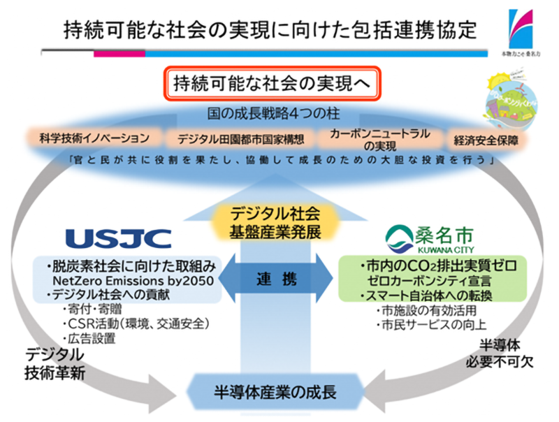 持続可能な社会の実現に向けた包括連携協定